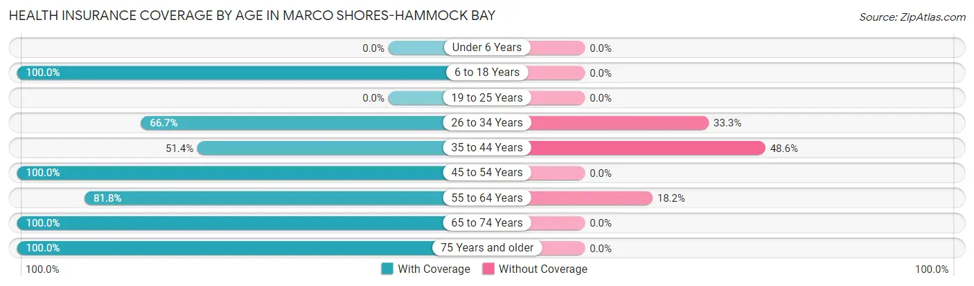 Health Insurance Coverage by Age in Marco Shores-Hammock Bay