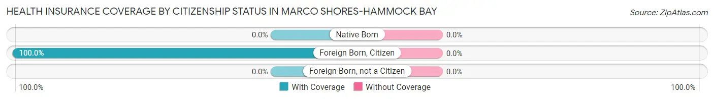 Health Insurance Coverage by Citizenship Status in Marco Shores-Hammock Bay