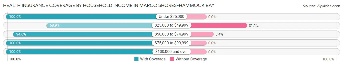 Health Insurance Coverage by Household Income in Marco Shores-Hammock Bay