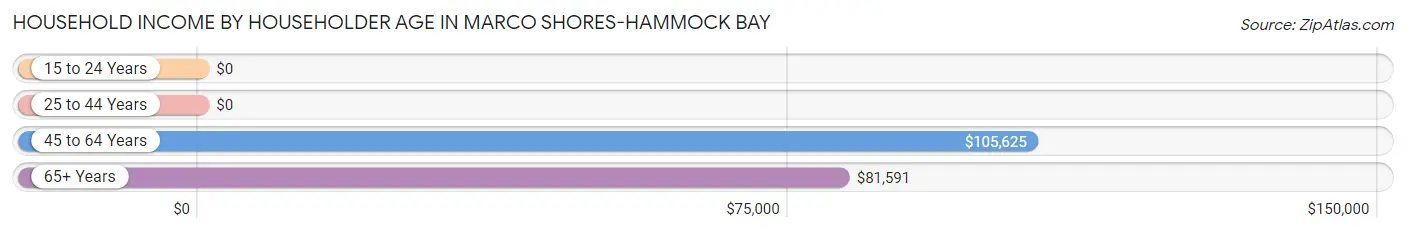 Household Income by Householder Age in Marco Shores-Hammock Bay