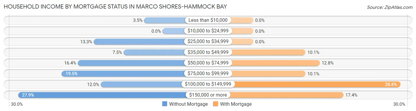 Household Income by Mortgage Status in Marco Shores-Hammock Bay