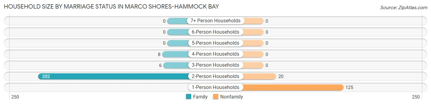 Household Size by Marriage Status in Marco Shores-Hammock Bay