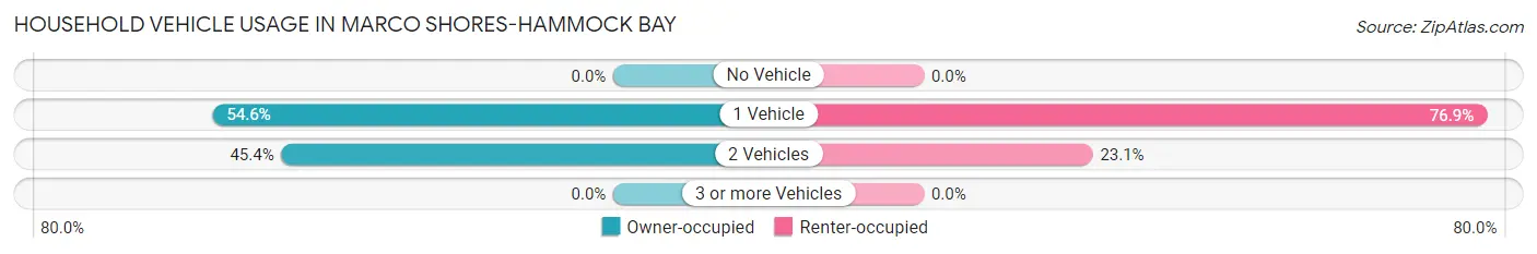 Household Vehicle Usage in Marco Shores-Hammock Bay