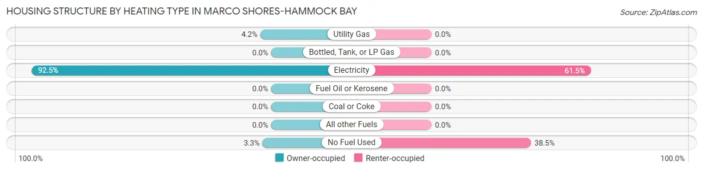 Housing Structure by Heating Type in Marco Shores-Hammock Bay