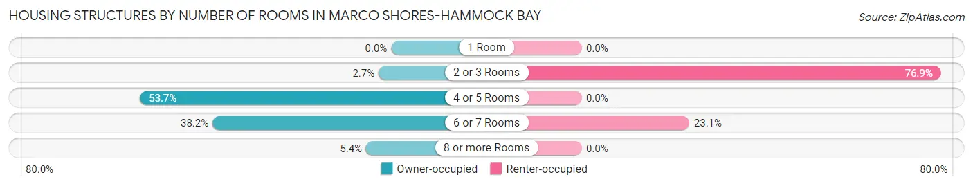 Housing Structures by Number of Rooms in Marco Shores-Hammock Bay