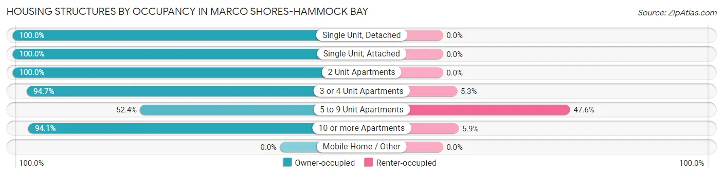 Housing Structures by Occupancy in Marco Shores-Hammock Bay