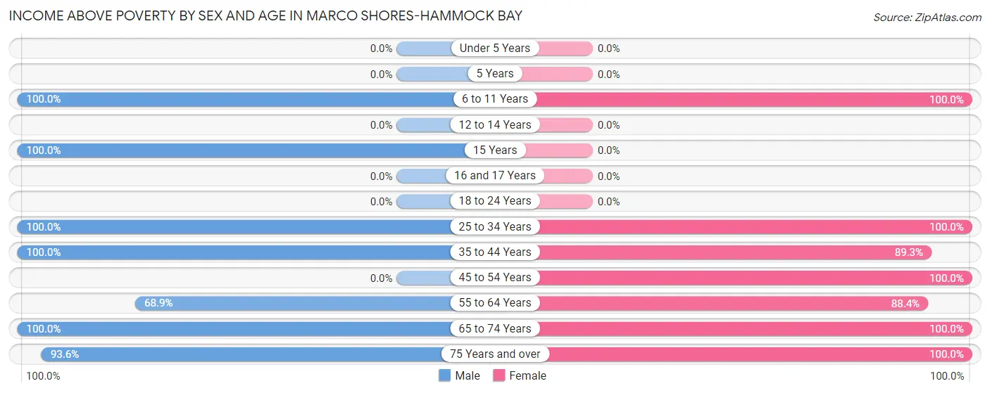 Income Above Poverty by Sex and Age in Marco Shores-Hammock Bay