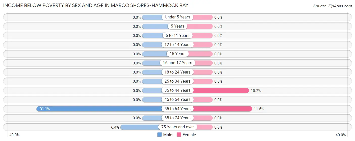 Income Below Poverty by Sex and Age in Marco Shores-Hammock Bay