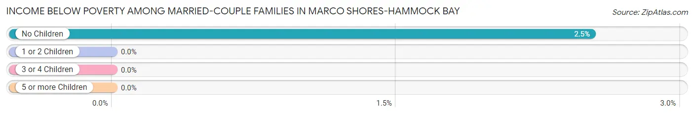 Income Below Poverty Among Married-Couple Families in Marco Shores-Hammock Bay