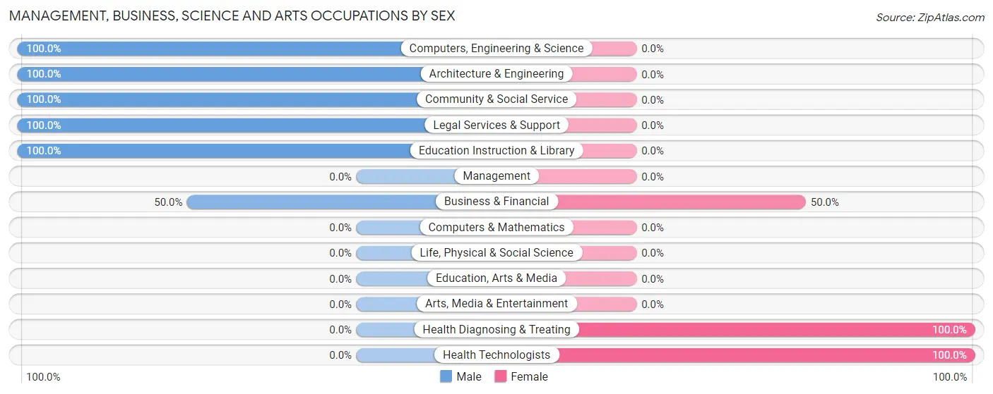 Management, Business, Science and Arts Occupations by Sex in Marco Shores-Hammock Bay