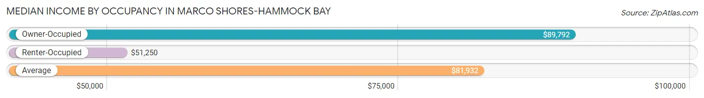 Median Income by Occupancy in Marco Shores-Hammock Bay