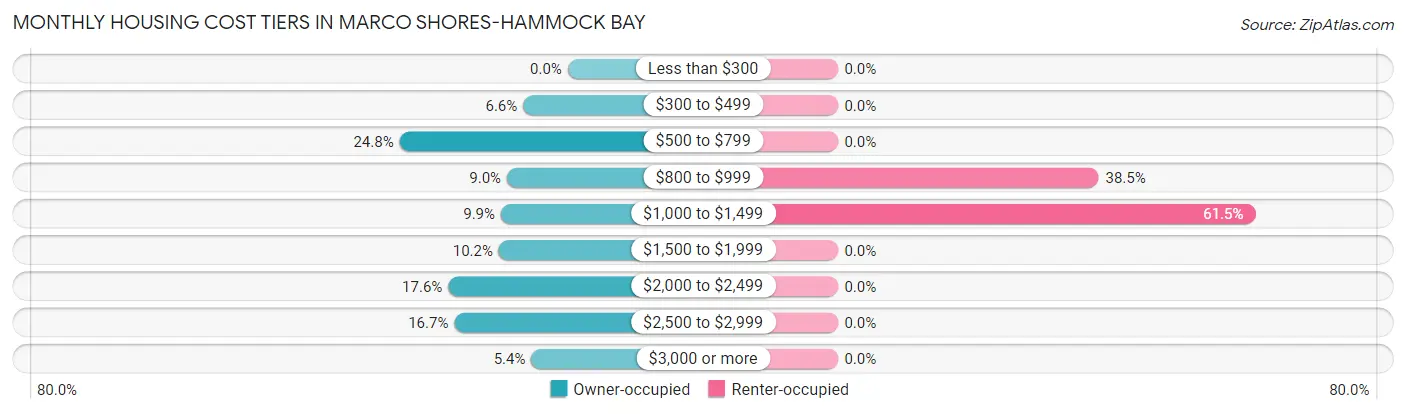 Monthly Housing Cost Tiers in Marco Shores-Hammock Bay