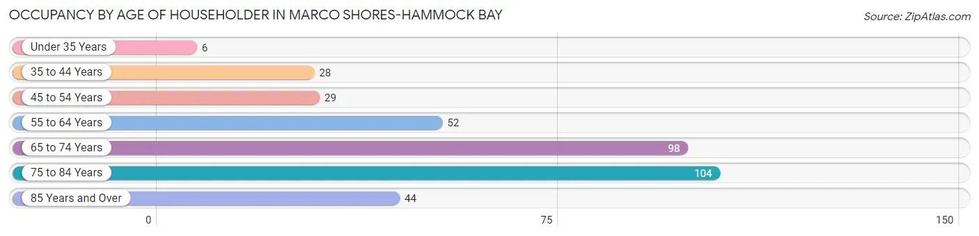 Occupancy by Age of Householder in Marco Shores-Hammock Bay