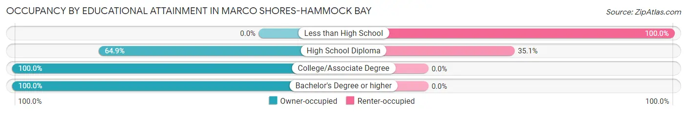 Occupancy by Educational Attainment in Marco Shores-Hammock Bay