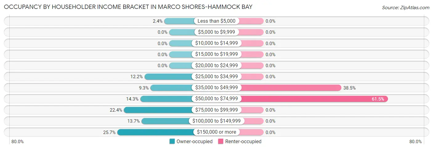 Occupancy by Householder Income Bracket in Marco Shores-Hammock Bay