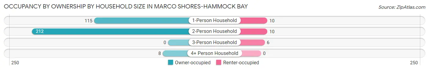 Occupancy by Ownership by Household Size in Marco Shores-Hammock Bay