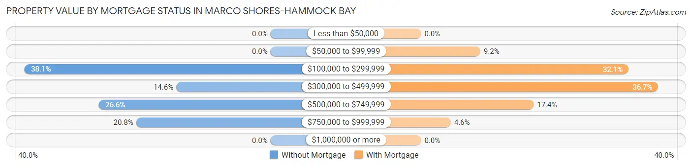 Property Value by Mortgage Status in Marco Shores-Hammock Bay
