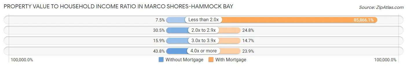 Property Value to Household Income Ratio in Marco Shores-Hammock Bay