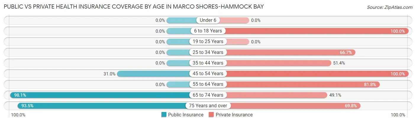 Public vs Private Health Insurance Coverage by Age in Marco Shores-Hammock Bay