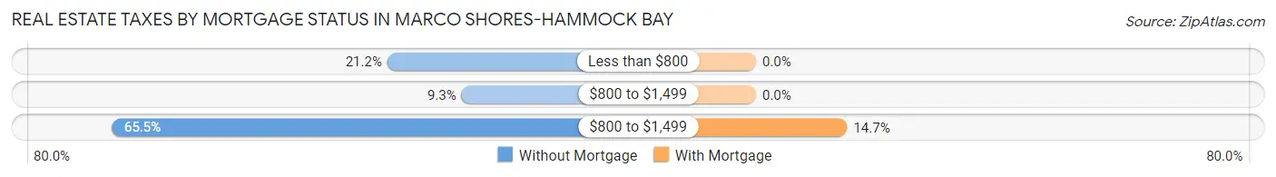 Real Estate Taxes by Mortgage Status in Marco Shores-Hammock Bay