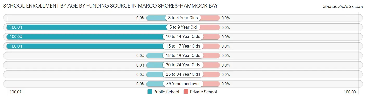 School Enrollment by Age by Funding Source in Marco Shores-Hammock Bay