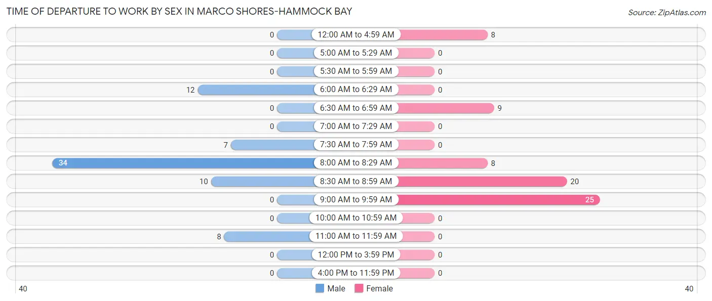 Time of Departure to Work by Sex in Marco Shores-Hammock Bay