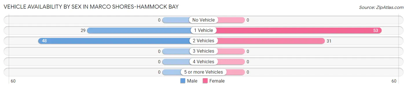 Vehicle Availability by Sex in Marco Shores-Hammock Bay