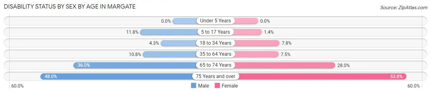 Disability Status by Sex by Age in Margate