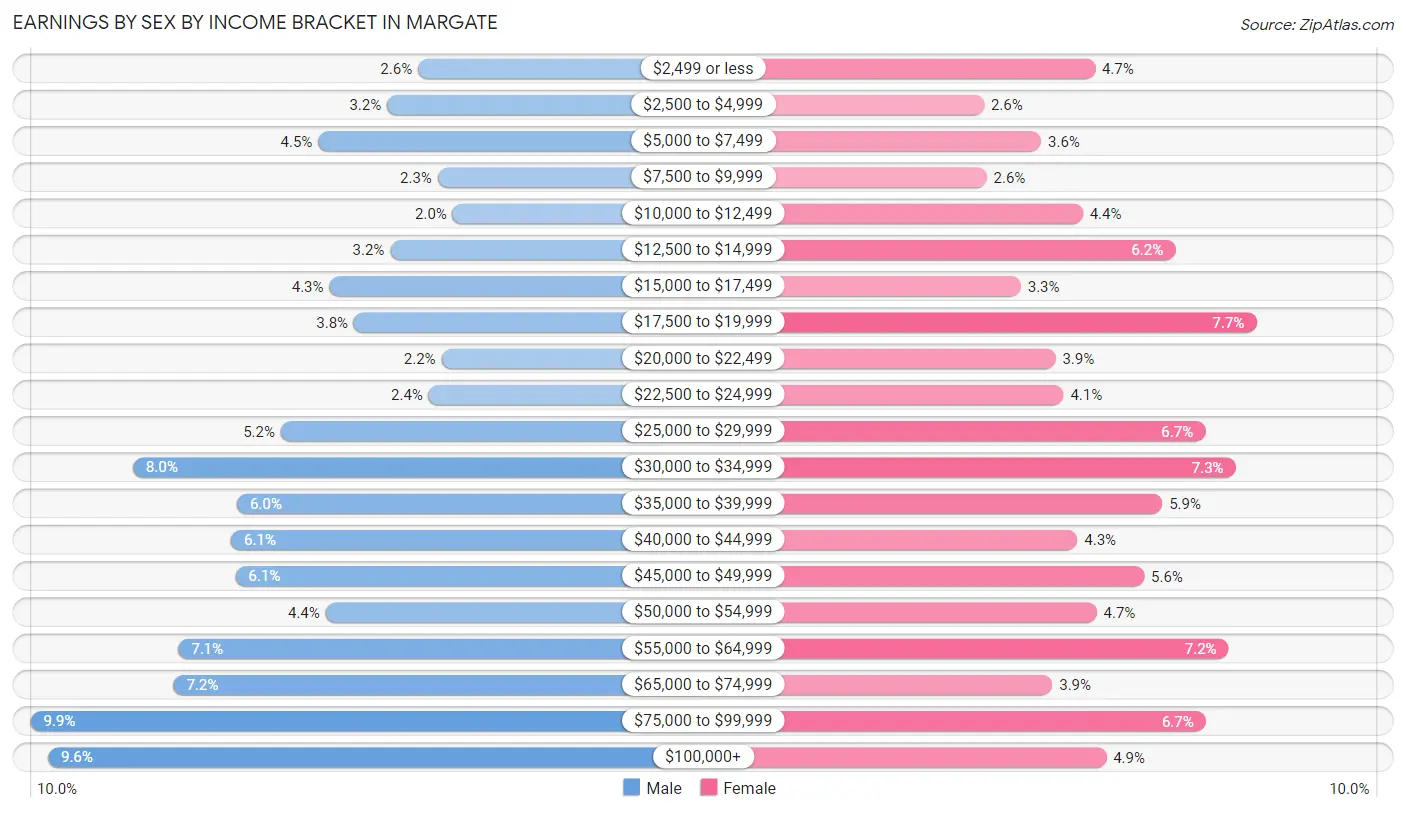 Earnings by Sex by Income Bracket in Margate