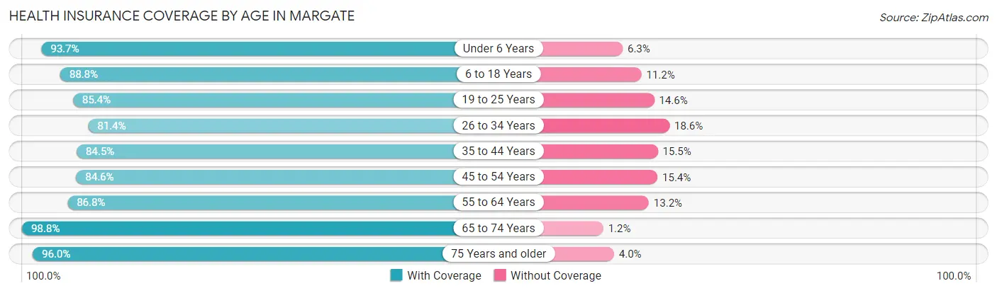 Health Insurance Coverage by Age in Margate