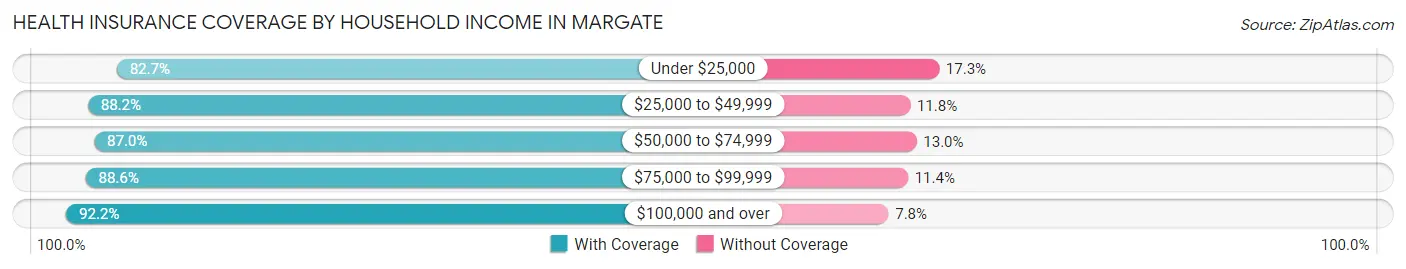 Health Insurance Coverage by Household Income in Margate