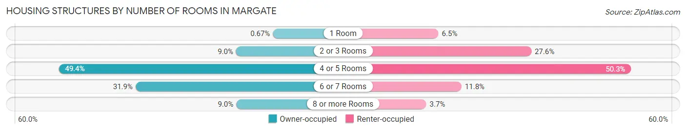 Housing Structures by Number of Rooms in Margate