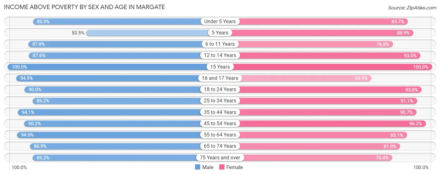 Income Above Poverty by Sex and Age in Margate