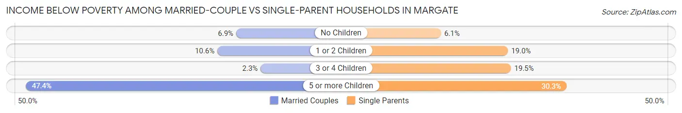 Income Below Poverty Among Married-Couple vs Single-Parent Households in Margate