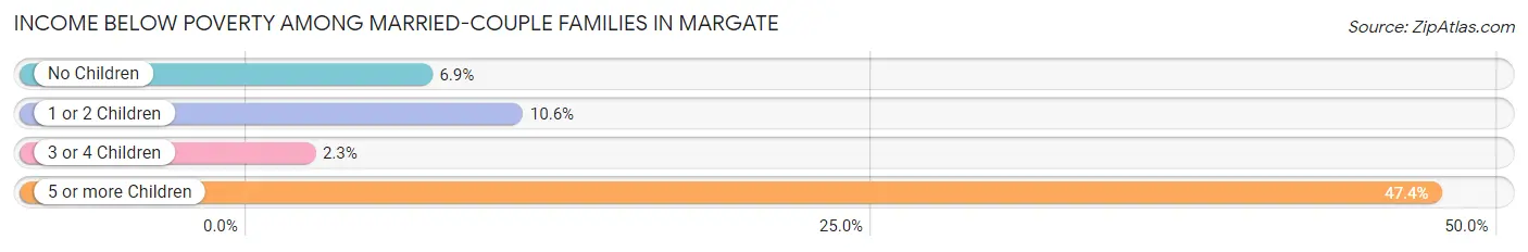 Income Below Poverty Among Married-Couple Families in Margate