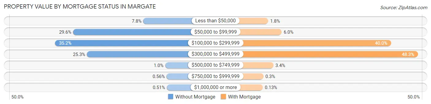 Property Value by Mortgage Status in Margate