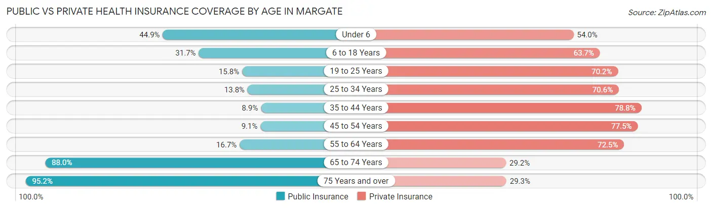 Public vs Private Health Insurance Coverage by Age in Margate