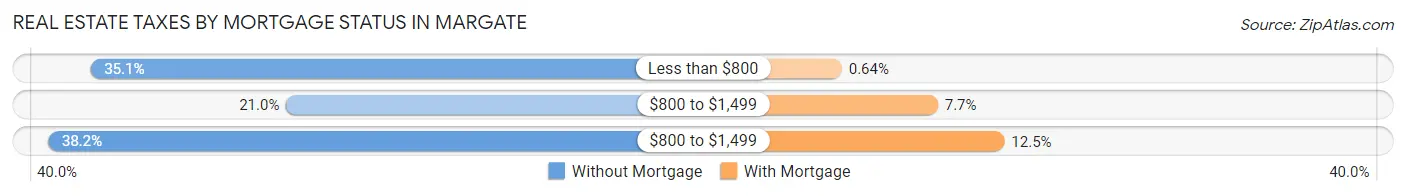 Real Estate Taxes by Mortgage Status in Margate