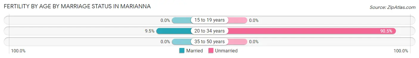 Female Fertility by Age by Marriage Status in Marianna