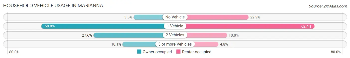 Household Vehicle Usage in Marianna