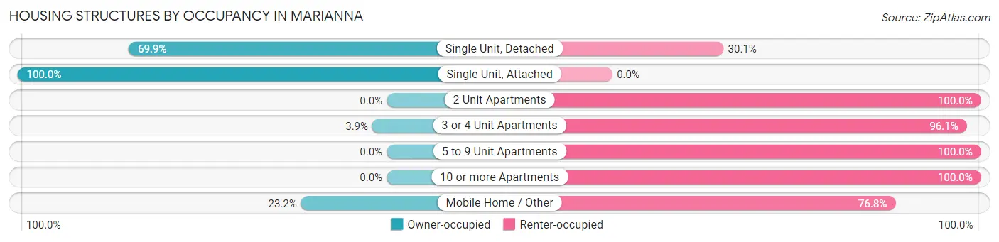 Housing Structures by Occupancy in Marianna