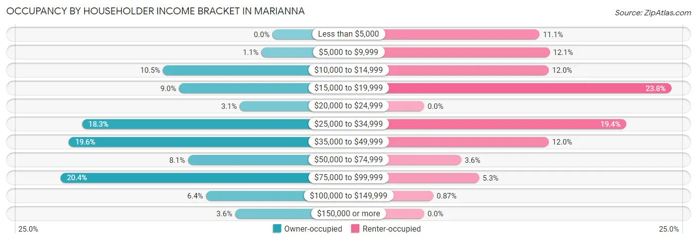 Occupancy by Householder Income Bracket in Marianna