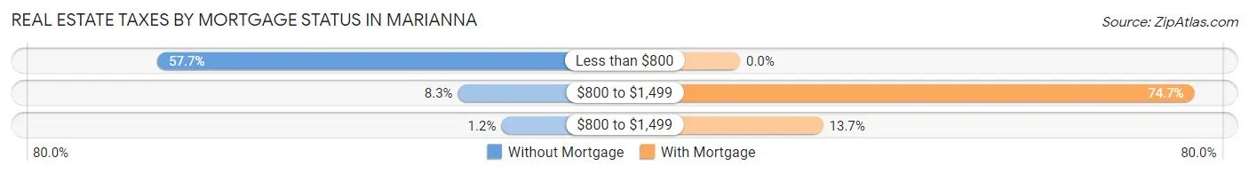 Real Estate Taxes by Mortgage Status in Marianna