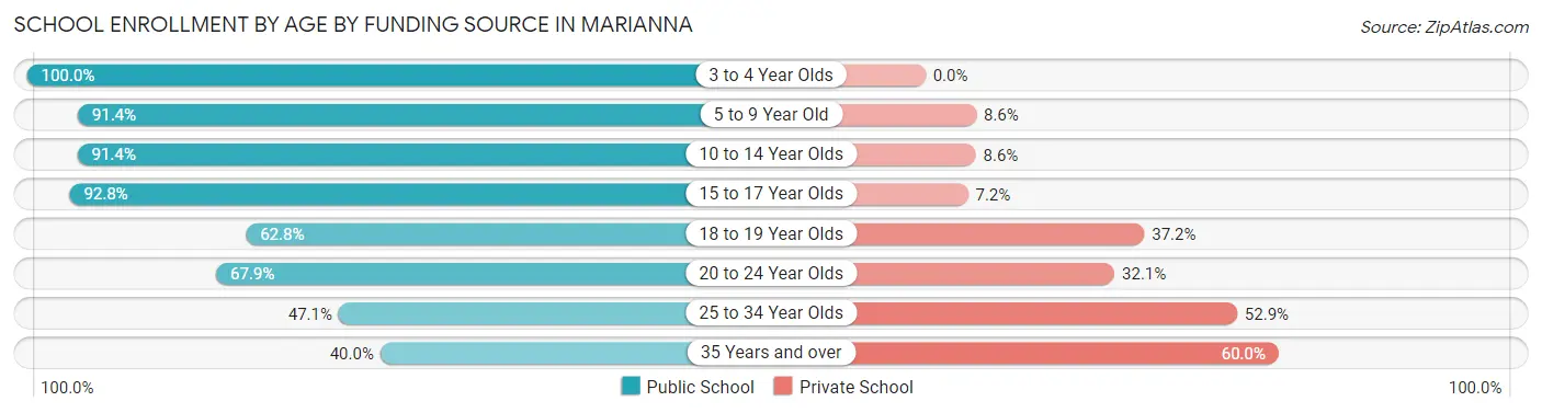 School Enrollment by Age by Funding Source in Marianna