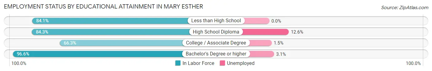 Employment Status by Educational Attainment in Mary Esther