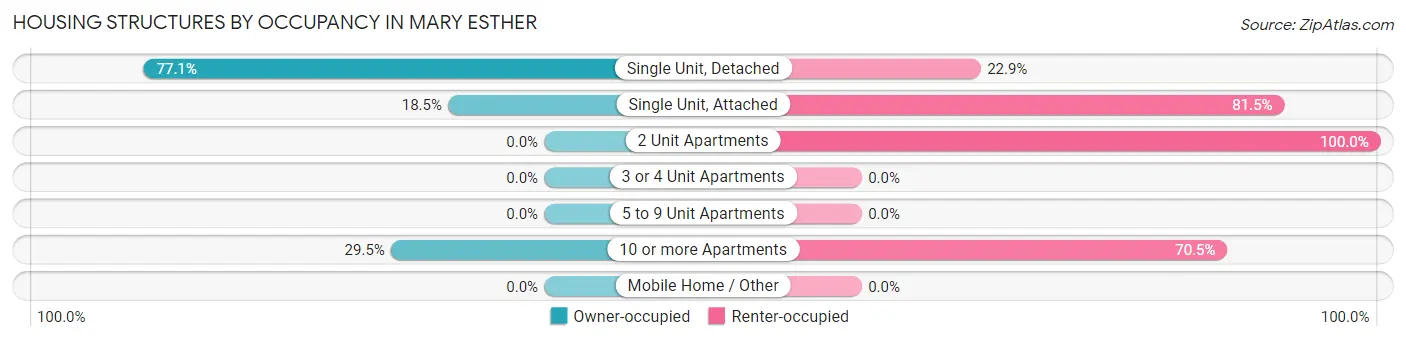Housing Structures by Occupancy in Mary Esther