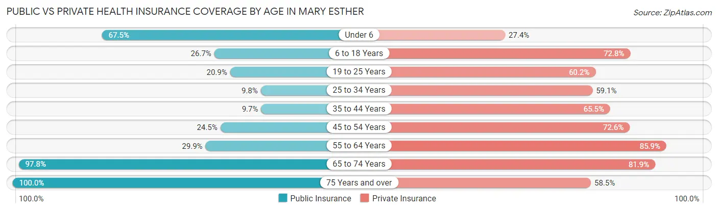 Public vs Private Health Insurance Coverage by Age in Mary Esther