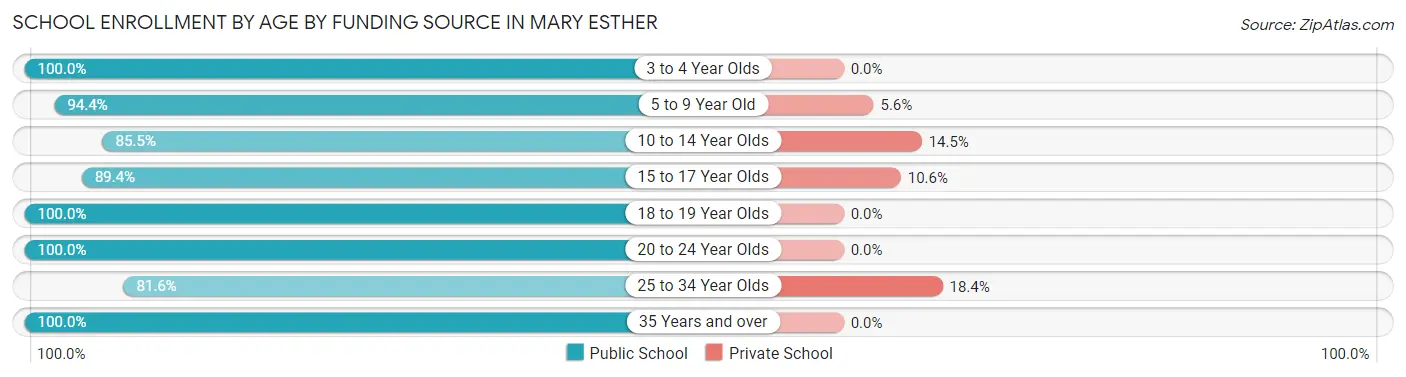 School Enrollment by Age by Funding Source in Mary Esther