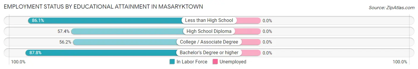 Employment Status by Educational Attainment in Masaryktown