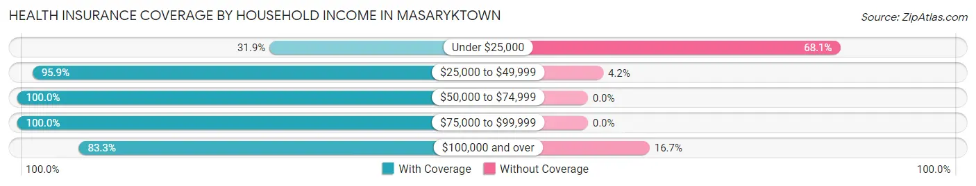 Health Insurance Coverage by Household Income in Masaryktown